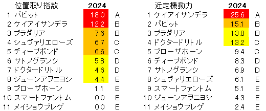 2024　京都大賞典　位置取り指数